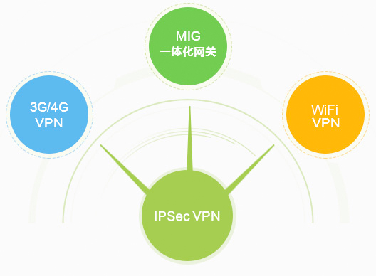 深信服一體化網(wǎng)關(guān)MIG