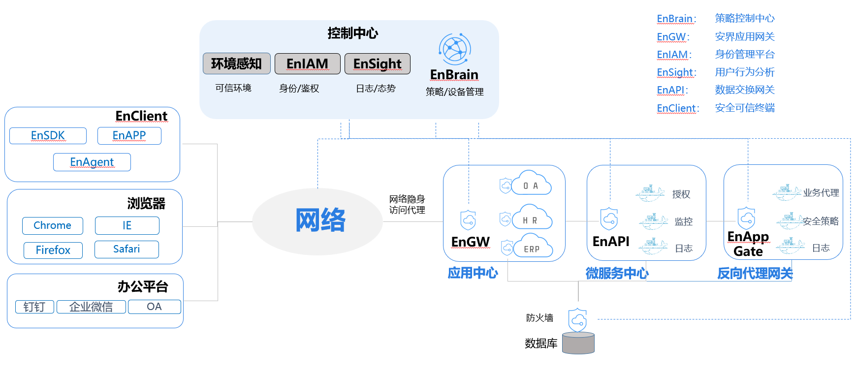 零信任數(shù)據(jù)安全
