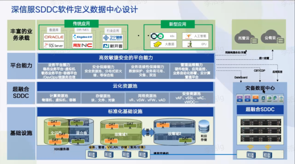 深信服SDDC軟件定義數(shù)據(jù)中心設(shè)計(jì).png