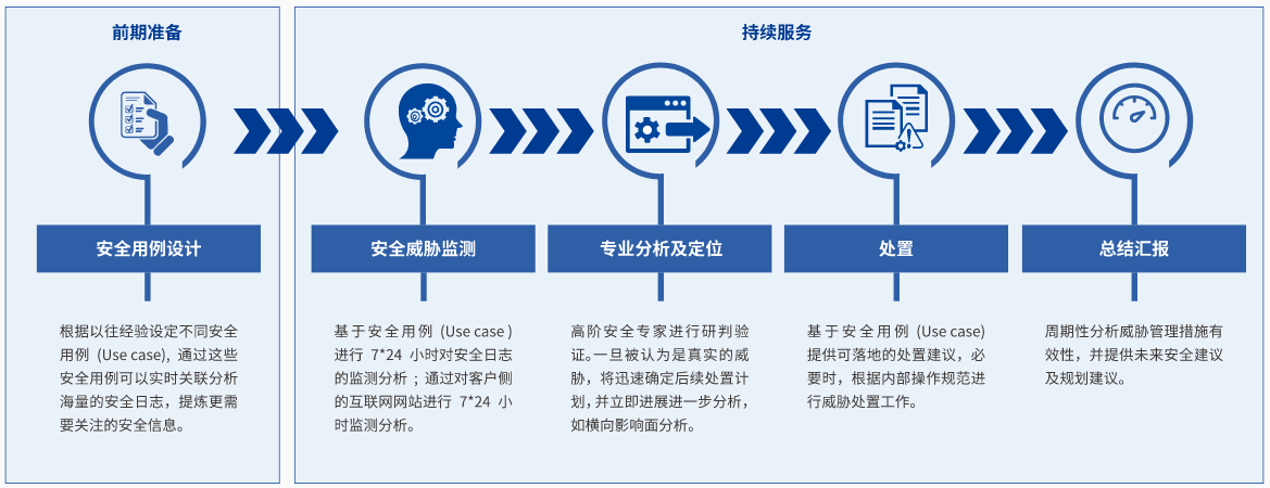 威脅監(jiān)測與主動響應服務